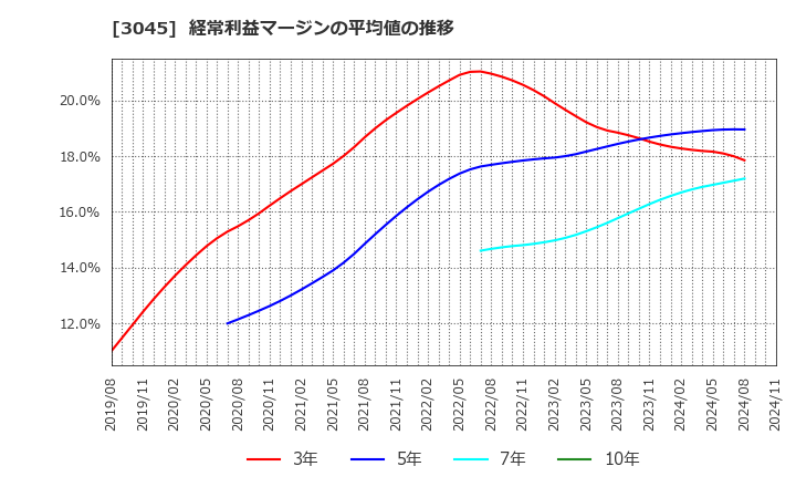 3045 (株)カワサキ: 経常利益マージンの平均値の推移