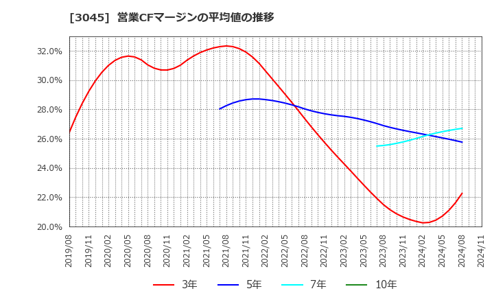 3045 (株)カワサキ: 営業CFマージンの平均値の推移