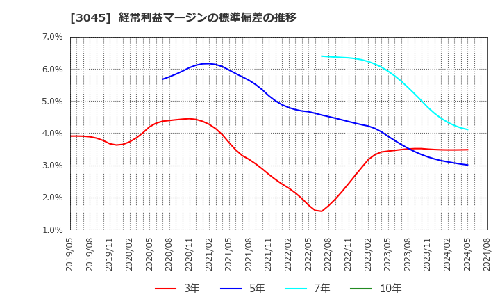 3045 (株)カワサキ: 経常利益マージンの標準偏差の推移