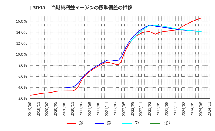 3045 (株)カワサキ: 当期純利益マージンの標準偏差の推移