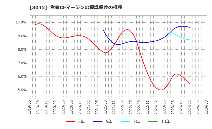 3045 (株)カワサキ: 営業CFマージンの標準偏差の推移