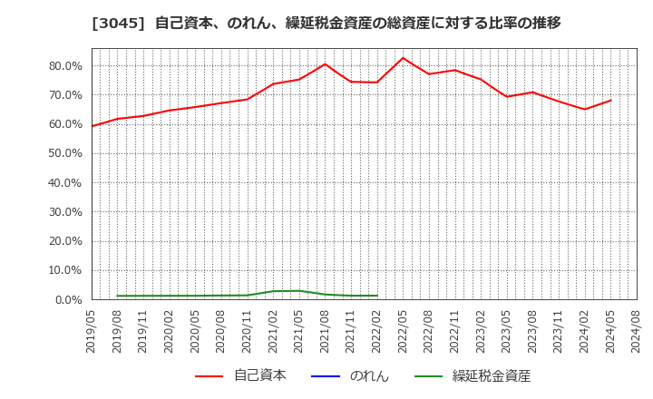 3045 (株)カワサキ: 自己資本、のれん、繰延税金資産の総資産に対する比率の推移