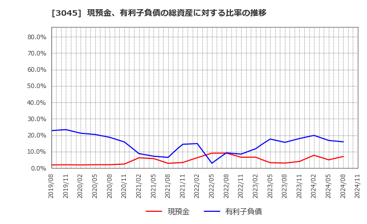 3045 (株)カワサキ: 現預金、有利子負債の総資産に対する比率の推移