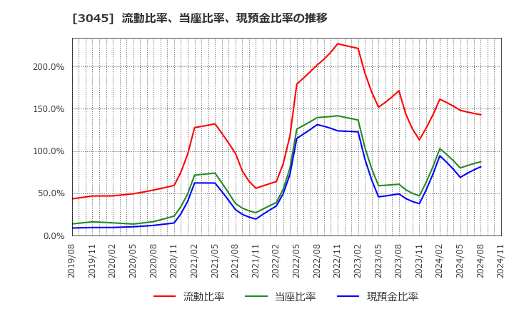 3045 (株)カワサキ: 流動比率、当座比率、現預金比率の推移