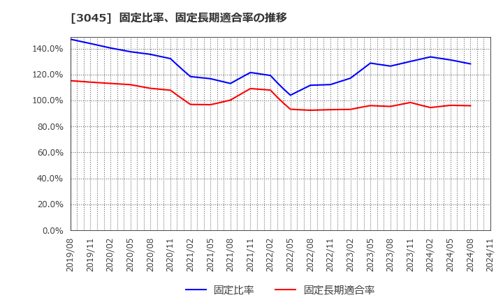 3045 (株)カワサキ: 固定比率、固定長期適合率の推移