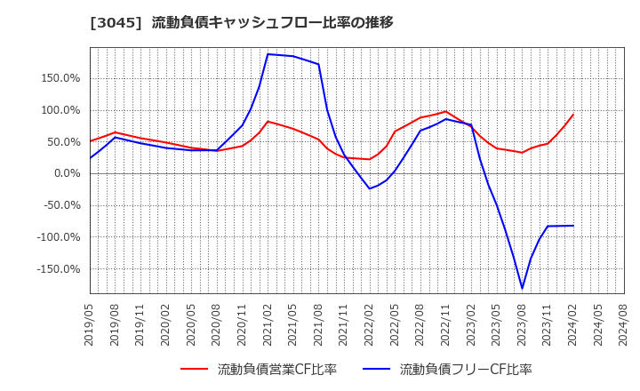 3045 (株)カワサキ: 流動負債キャッシュフロー比率の推移
