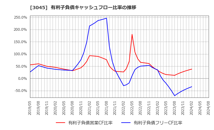 3045 (株)カワサキ: 有利子負債キャッシュフロー比率の推移