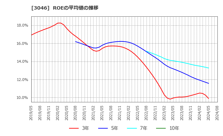 3046 (株)ジンズホールディングス: ROEの平均値の推移