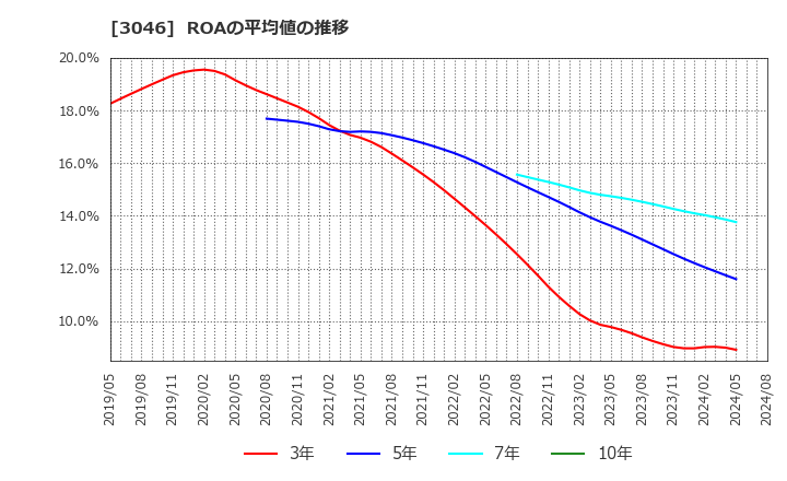 3046 (株)ジンズホールディングス: ROAの平均値の推移