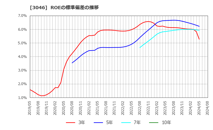 3046 (株)ジンズホールディングス: ROEの標準偏差の推移