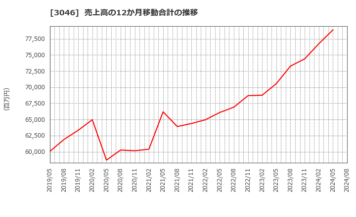 3046 (株)ジンズホールディングス: 売上高の12か月移動合計の推移