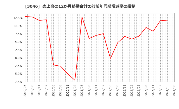 3046 (株)ジンズホールディングス: 売上高の12か月移動合計の対前年同期増減率の推移