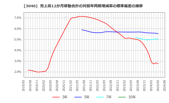 3046 (株)ジンズホールディングス: 売上高12か月移動合計の対前年同期増減率の標準偏差の推移