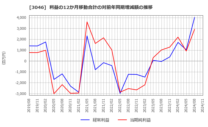 3046 (株)ジンズホールディングス: 利益の12か月移動合計の対前年同期増減額の推移