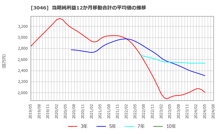 3046 (株)ジンズホールディングス: 当期純利益12か月移動合計の平均値の推移