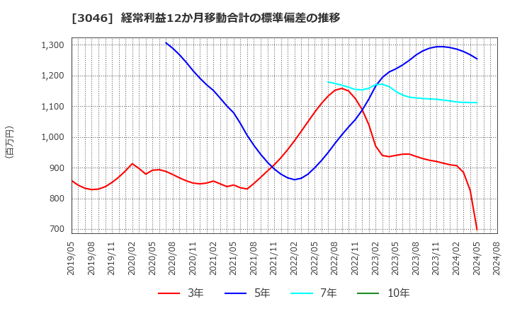 3046 (株)ジンズホールディングス: 経常利益12か月移動合計の標準偏差の推移