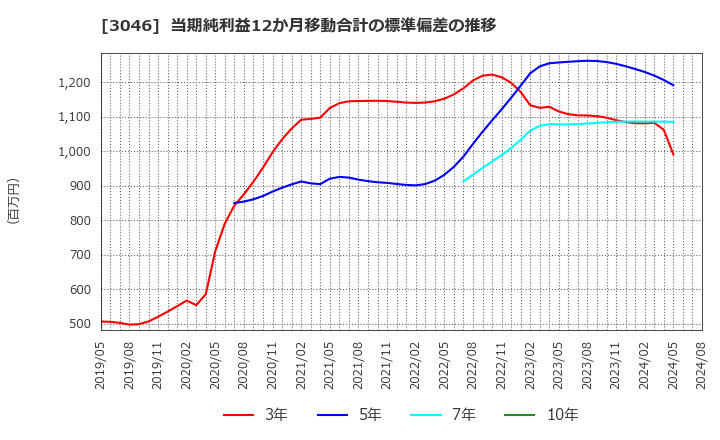 3046 (株)ジンズホールディングス: 当期純利益12か月移動合計の標準偏差の推移