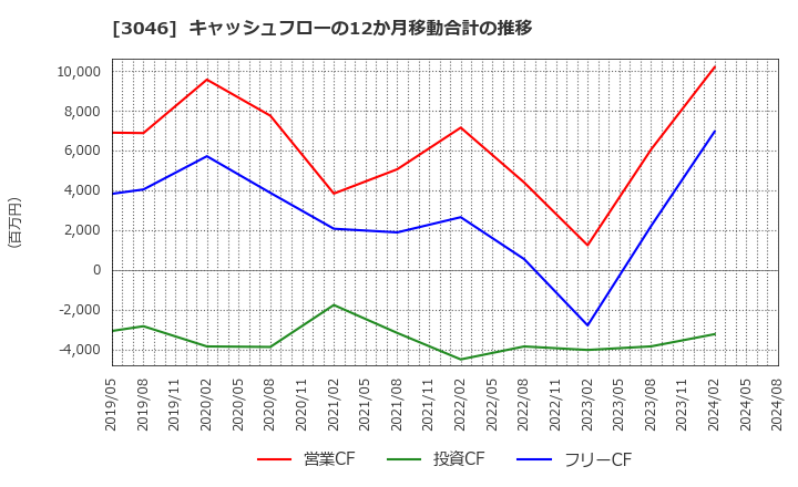 3046 (株)ジンズホールディングス: キャッシュフローの12か月移動合計の推移