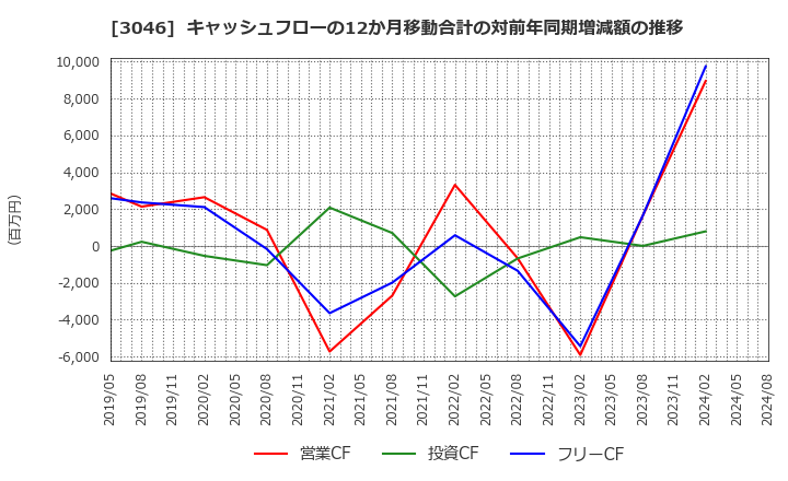 3046 (株)ジンズホールディングス: キャッシュフローの12か月移動合計の対前年同期増減額の推移