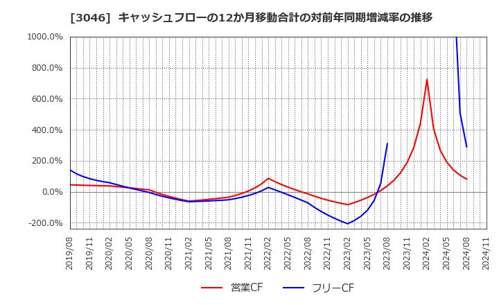 3046 (株)ジンズホールディングス: キャッシュフローの12か月移動合計の対前年同期増減率の推移