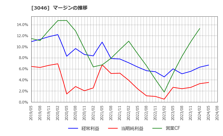 3046 (株)ジンズホールディングス: マージンの推移