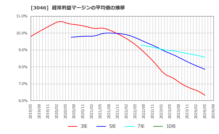 3046 (株)ジンズホールディングス: 経常利益マージンの平均値の推移