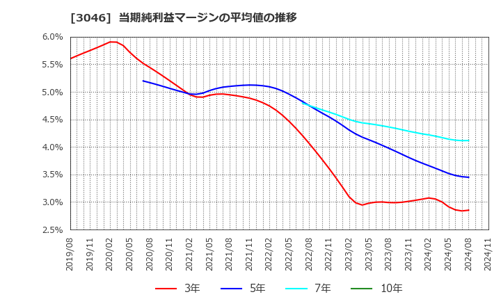 3046 (株)ジンズホールディングス: 当期純利益マージンの平均値の推移