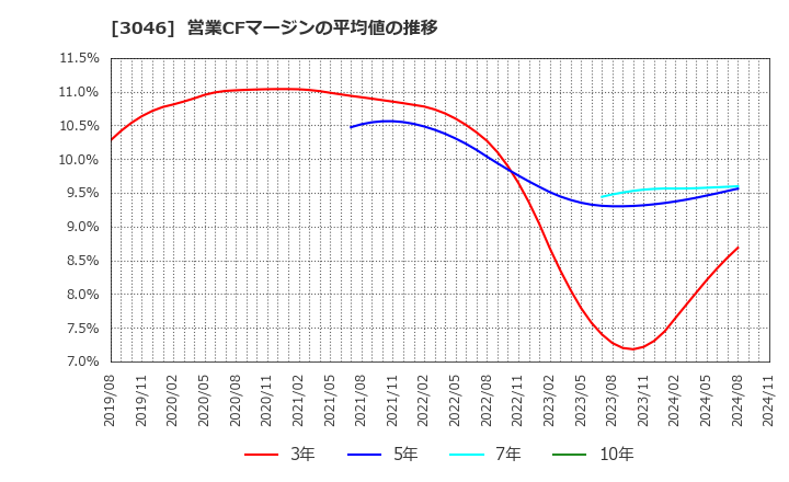 3046 (株)ジンズホールディングス: 営業CFマージンの平均値の推移