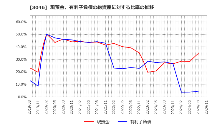 3046 (株)ジンズホールディングス: 現預金、有利子負債の総資産に対する比率の推移