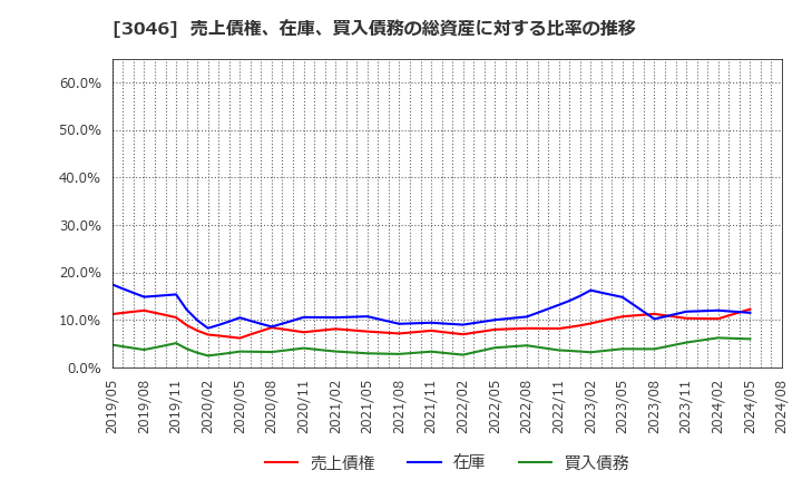 3046 (株)ジンズホールディングス: 売上債権、在庫、買入債務の総資産に対する比率の推移