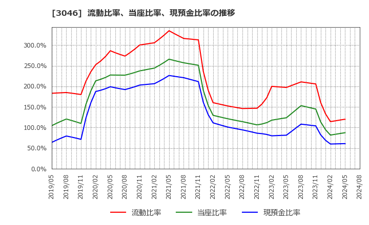 3046 (株)ジンズホールディングス: 流動比率、当座比率、現預金比率の推移