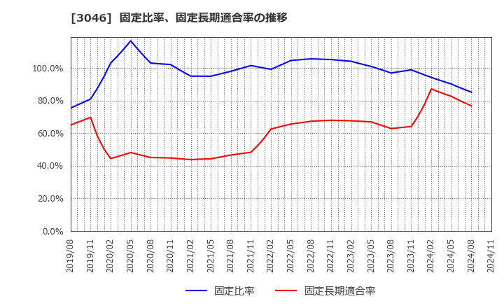 3046 (株)ジンズホールディングス: 固定比率、固定長期適合率の推移