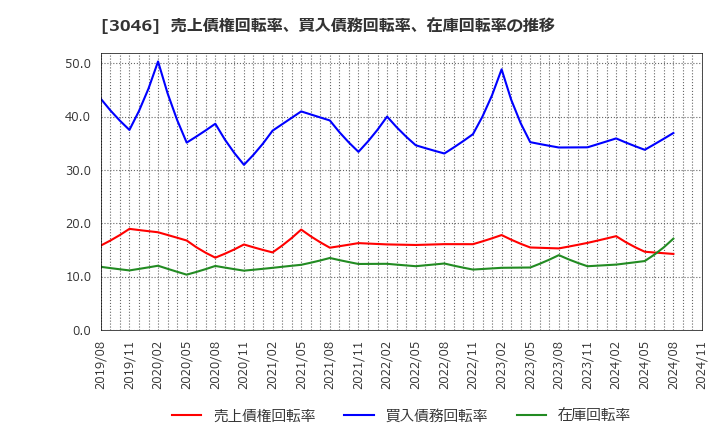 3046 (株)ジンズホールディングス: 売上債権回転率、買入債務回転率、在庫回転率の推移