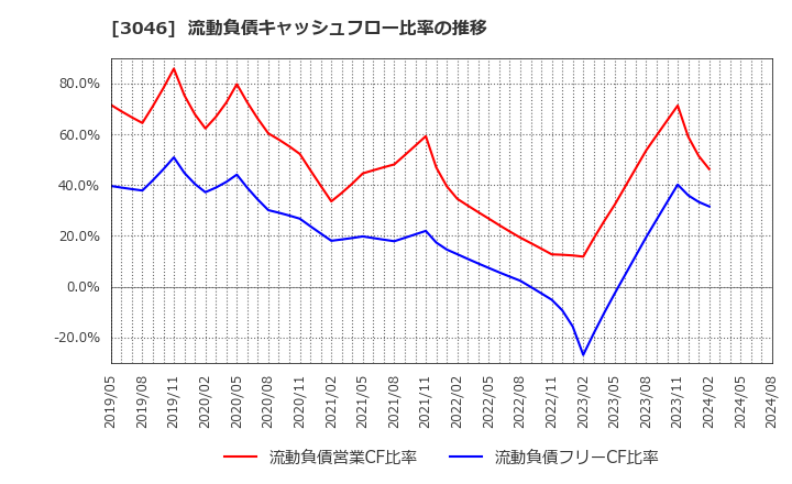 3046 (株)ジンズホールディングス: 流動負債キャッシュフロー比率の推移