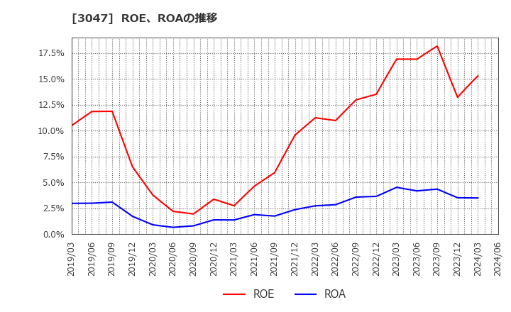3047 (株)ＴＲＵＣＫ－ＯＮＥ: ROE、ROAの推移