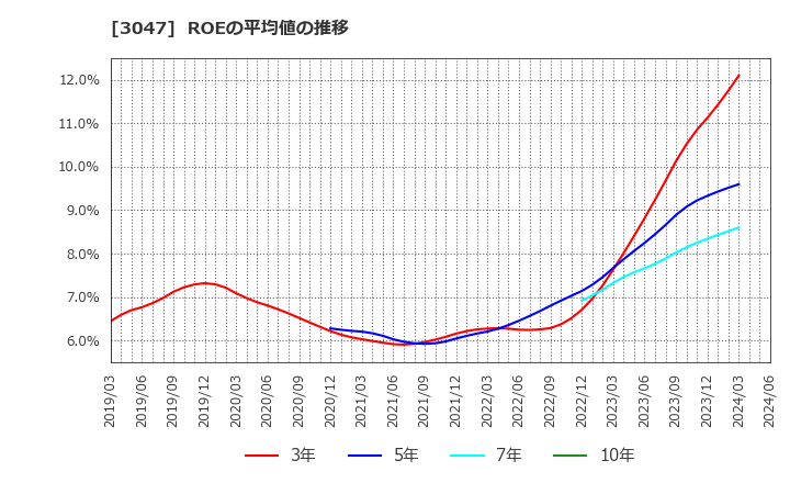 3047 (株)ＴＲＵＣＫ－ＯＮＥ: ROEの平均値の推移