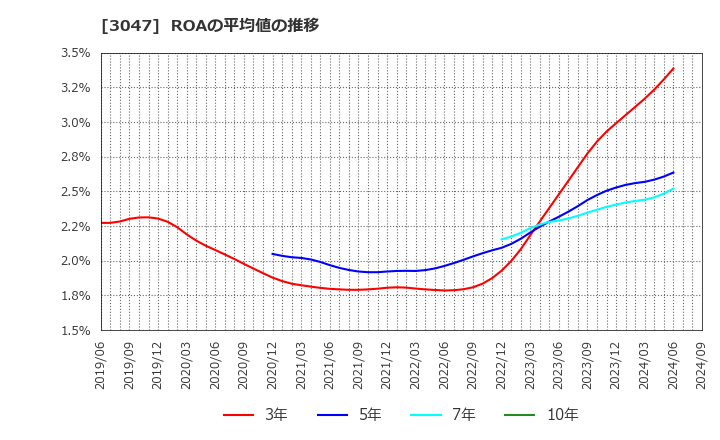 3047 (株)ＴＲＵＣＫ－ＯＮＥ: ROAの平均値の推移