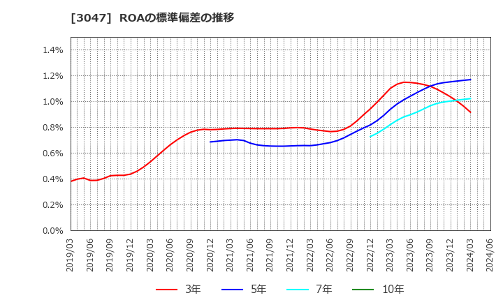 3047 (株)ＴＲＵＣＫ－ＯＮＥ: ROAの標準偏差の推移