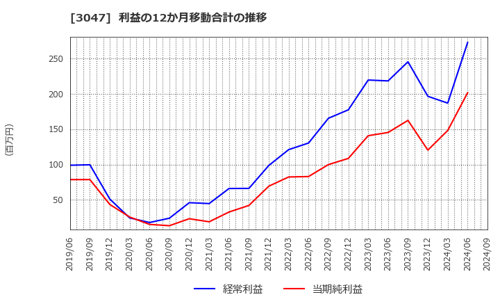 3047 (株)ＴＲＵＣＫ－ＯＮＥ: 利益の12か月移動合計の推移