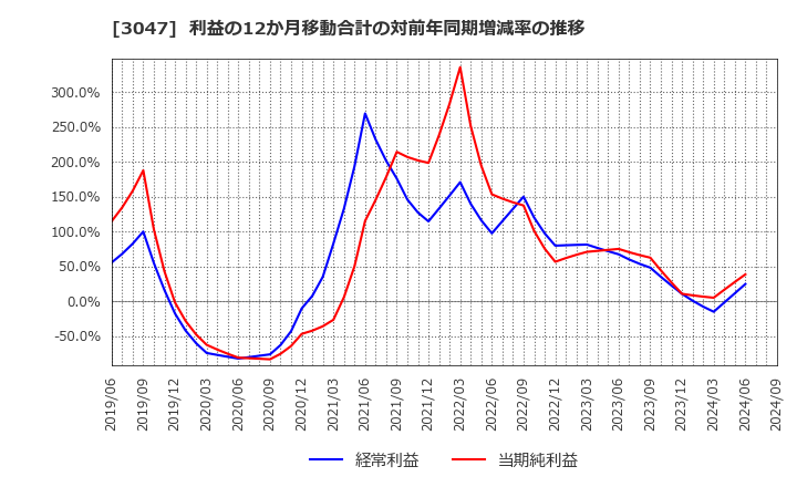 3047 (株)ＴＲＵＣＫ－ＯＮＥ: 利益の12か月移動合計の対前年同期増減率の推移