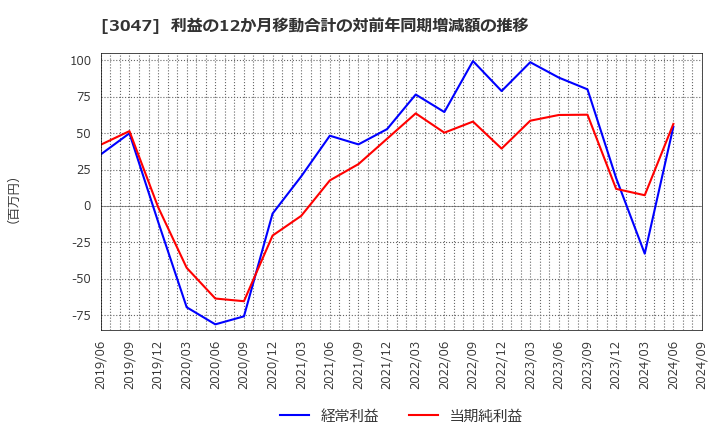 3047 (株)ＴＲＵＣＫ－ＯＮＥ: 利益の12か月移動合計の対前年同期増減額の推移