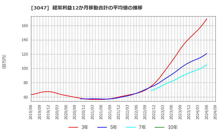 3047 (株)ＴＲＵＣＫ－ＯＮＥ: 経常利益12か月移動合計の平均値の推移