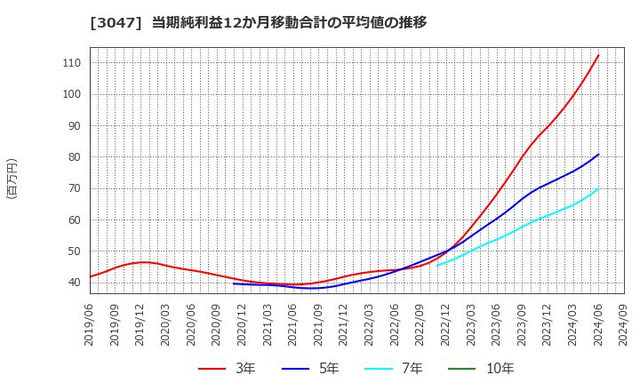 3047 (株)ＴＲＵＣＫ－ＯＮＥ: 当期純利益12か月移動合計の平均値の推移