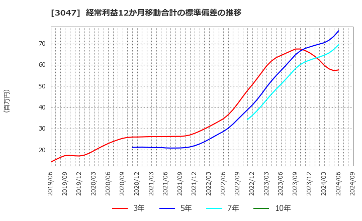 3047 (株)ＴＲＵＣＫ－ＯＮＥ: 経常利益12か月移動合計の標準偏差の推移