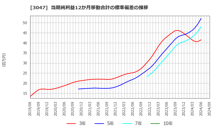 3047 (株)ＴＲＵＣＫ－ＯＮＥ: 当期純利益12か月移動合計の標準偏差の推移