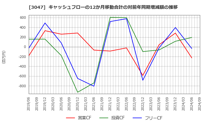 3047 (株)ＴＲＵＣＫ－ＯＮＥ: キャッシュフローの12か月移動合計の対前年同期増減額の推移