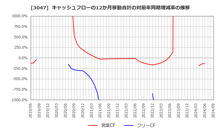 3047 (株)ＴＲＵＣＫ－ＯＮＥ: キャッシュフローの12か月移動合計の対前年同期増減率の推移