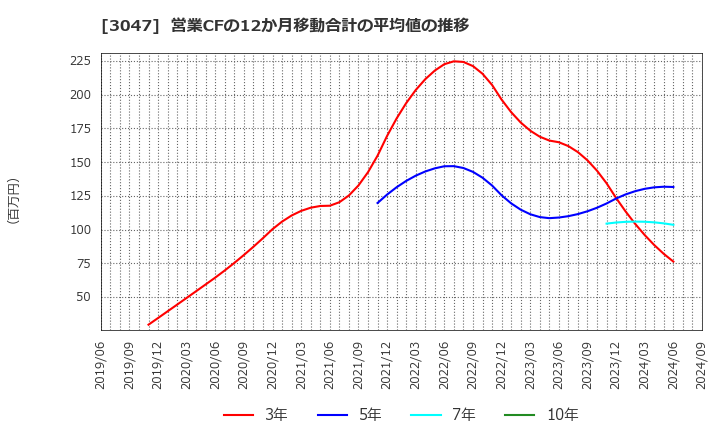 3047 (株)ＴＲＵＣＫ－ＯＮＥ: 営業CFの12か月移動合計の平均値の推移