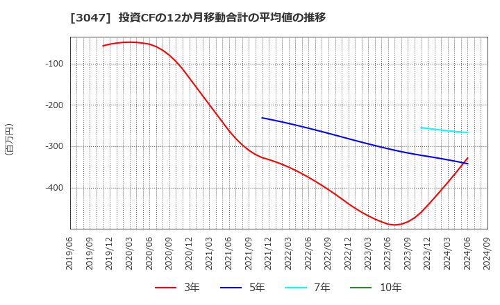 3047 (株)ＴＲＵＣＫ－ＯＮＥ: 投資CFの12か月移動合計の平均値の推移