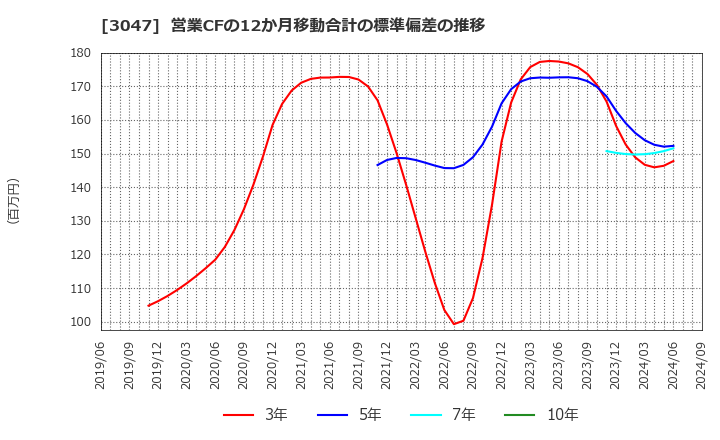 3047 (株)ＴＲＵＣＫ－ＯＮＥ: 営業CFの12か月移動合計の標準偏差の推移